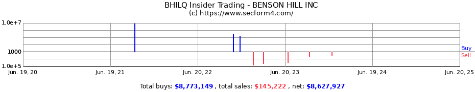 Insider Trading Transactions for BENSON HILL INC