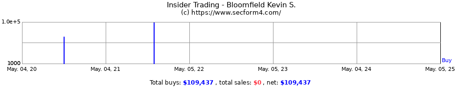 Insider Trading Transactions for Bloomfield Kevin S.