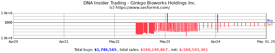 Insider Trading Transactions for Ginkgo Bioworks Holdings Inc.