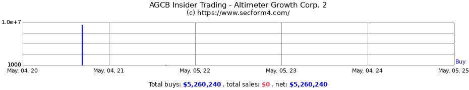 Insider Trading Transactions for Altimeter Growth Corp. 2