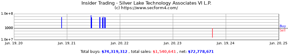 Insider Trading Transactions for Silver Lake Technology Associates VI L.P.