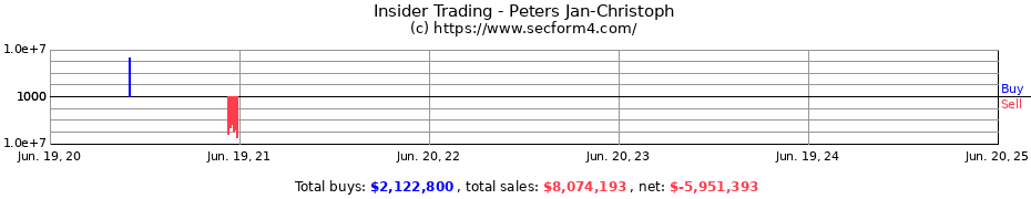 Insider Trading Transactions for Peters Jan-Christoph
