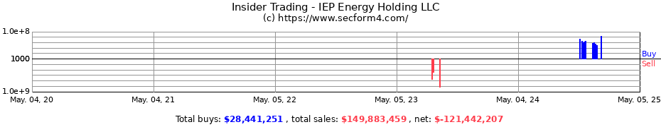 Insider Trading Transactions for IEP Energy Holding LLC