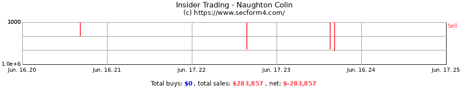 Insider Trading Transactions for Naughton Colin