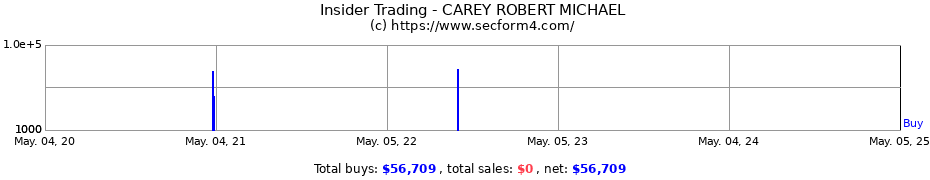 Insider Trading Transactions for CAREY ROBERT MICHAEL