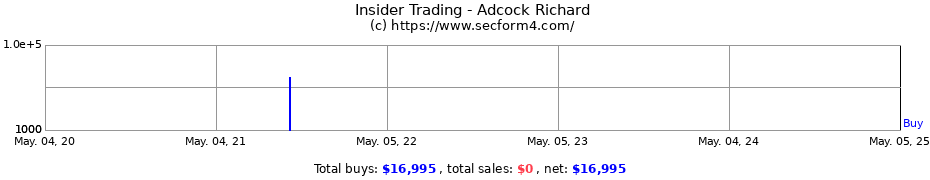Insider Trading Transactions for Adcock Richard