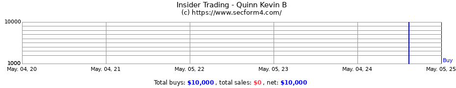 Insider Trading Transactions for Quinn Kevin B