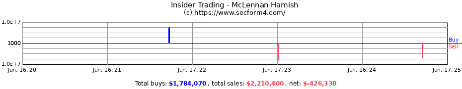 Insider Trading Transactions for McLennan Hamish
