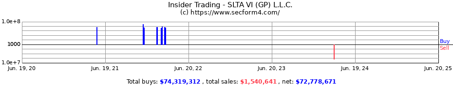Insider Trading Transactions for SLTA VI (GP) L.L.C.