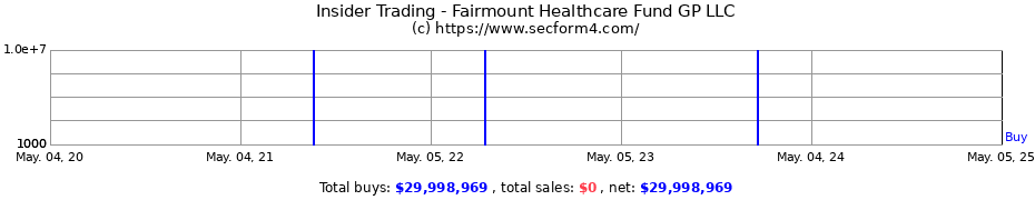 Insider Trading Transactions for Fairmount Healthcare Fund GP LLC