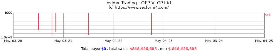 Insider Trading Transactions for OEP VI GP Ltd.
