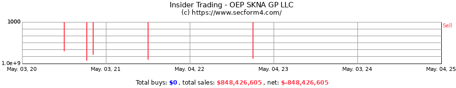 Insider Trading Transactions for OEP SKNA GP LLC