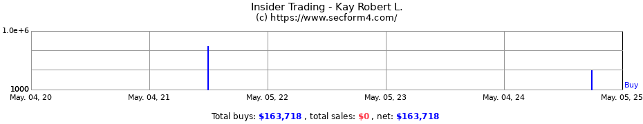 Insider Trading Transactions for Kay Robert L.