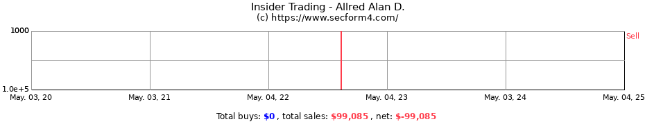 Insider Trading Transactions for Allred Alan D.
