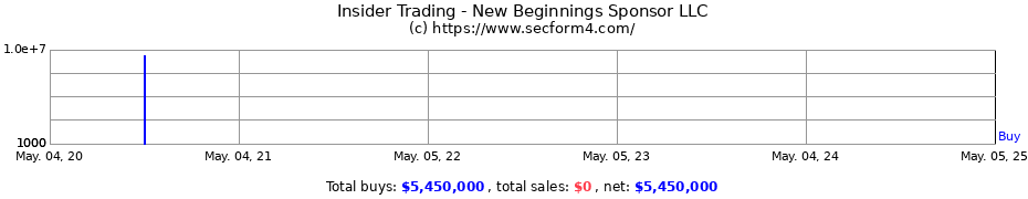 Insider Trading Transactions for New Beginnings Sponsor LLC