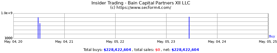 Insider Trading Transactions for Bain Capital Partners XII LLC
