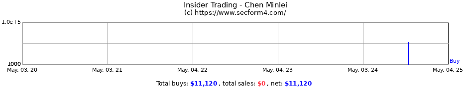 Insider Trading Transactions for Chen Minlei