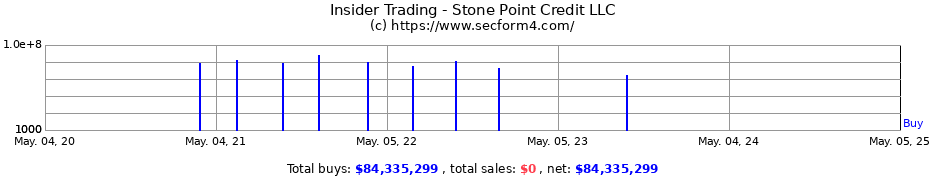 Insider Trading Transactions for Stone Point Credit LLC