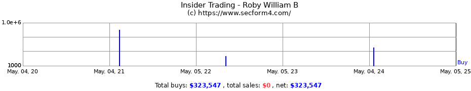 Insider Trading Transactions for Roby William B