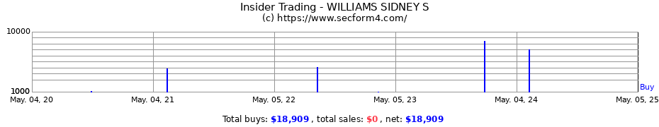Insider Trading Transactions for WILLIAMS SIDNEY S