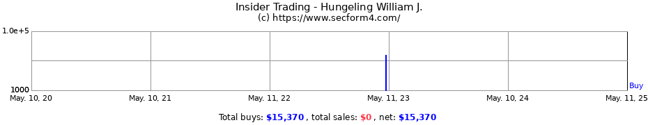 Insider Trading Transactions for Hungeling William J.