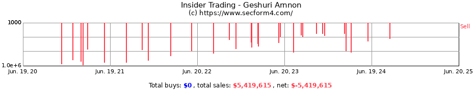 Insider Trading Transactions for Geshuri Arnnon