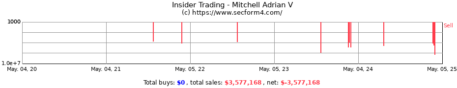 Insider Trading Transactions for Mitchell Adrian V