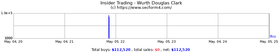 Insider Trading Transactions for Wurth Douglas Clark
