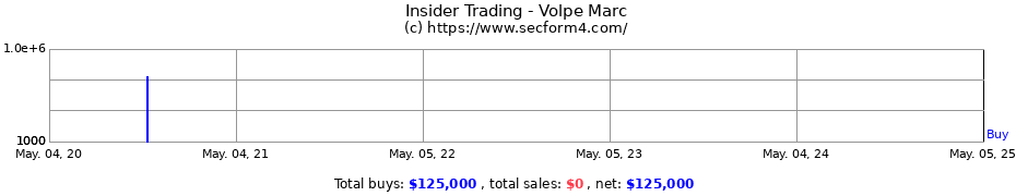 Insider Trading Transactions for Volpe Marc