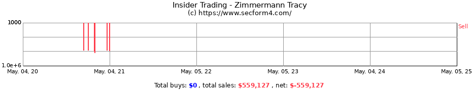 Insider Trading Transactions for Zimmermann Tracy