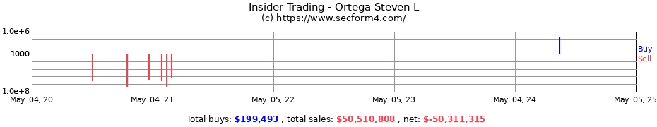 Insider Trading Transactions for Ortega Steven L