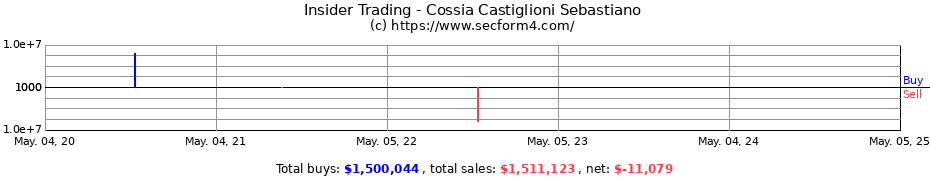 Insider Trading Transactions for Cossia Castiglioni Sebastiano