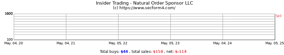 Insider Trading Transactions for Natural Order Sponsor LLC