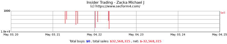 Insider Trading Transactions for Zacka Michael J