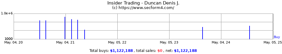 Insider Trading Transactions for Duncan Denis J.