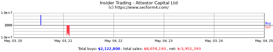 Insider Trading Transactions for Attestor Capital Ltd