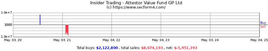 Insider Trading Transactions for Attestor Value Fund GP Ltd
