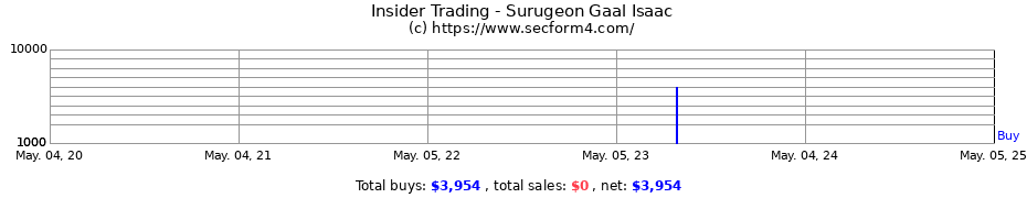 Insider Trading Transactions for Surugeon Gaal Isaac