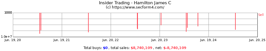 Insider Trading Transactions for Hamilton James C