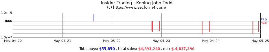 Insider Trading Transactions for Koning John Todd