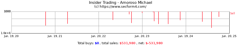 Insider Trading Transactions for Amoroso Michael