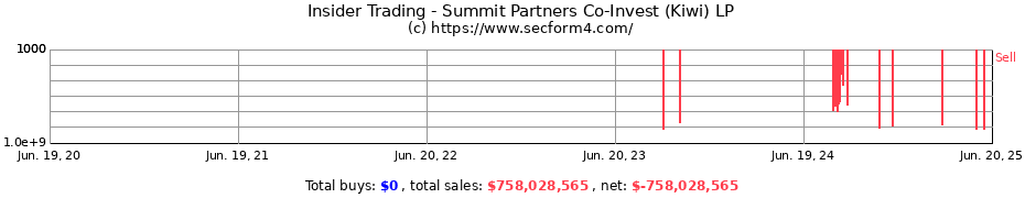 Insider Trading Transactions for Summit Partners Co-Invest (Kiwi) LP