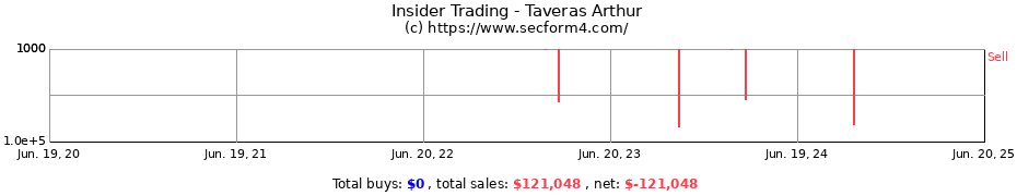 Insider Trading Transactions for Taveras Arthur