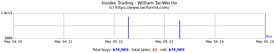 Insider Trading Transactions for William Tai-Wei Ho