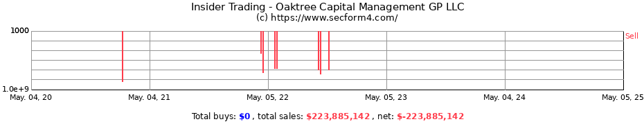 Insider Trading Transactions for Oaktree Capital Management GP LLC