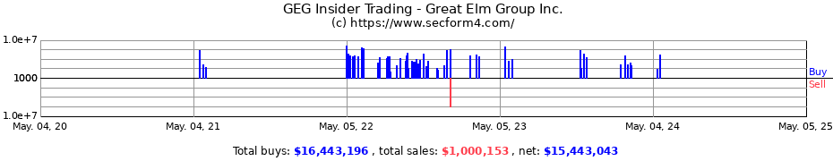 Insider Trading Transactions for Great Elm Group Inc.