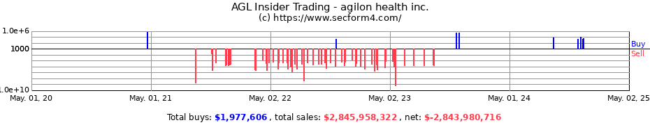 Insider Trading Transactions for agilon health inc.