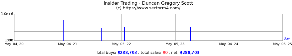 Insider Trading Transactions for Duncan Gregory Scott