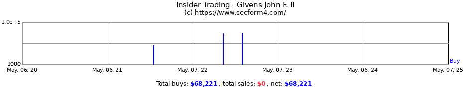 Insider Trading Transactions for Givens John F. II