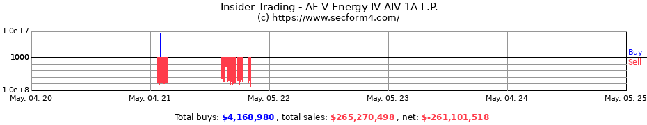 Insider Trading Transactions for AF V Energy IV AIV 1A L.P.